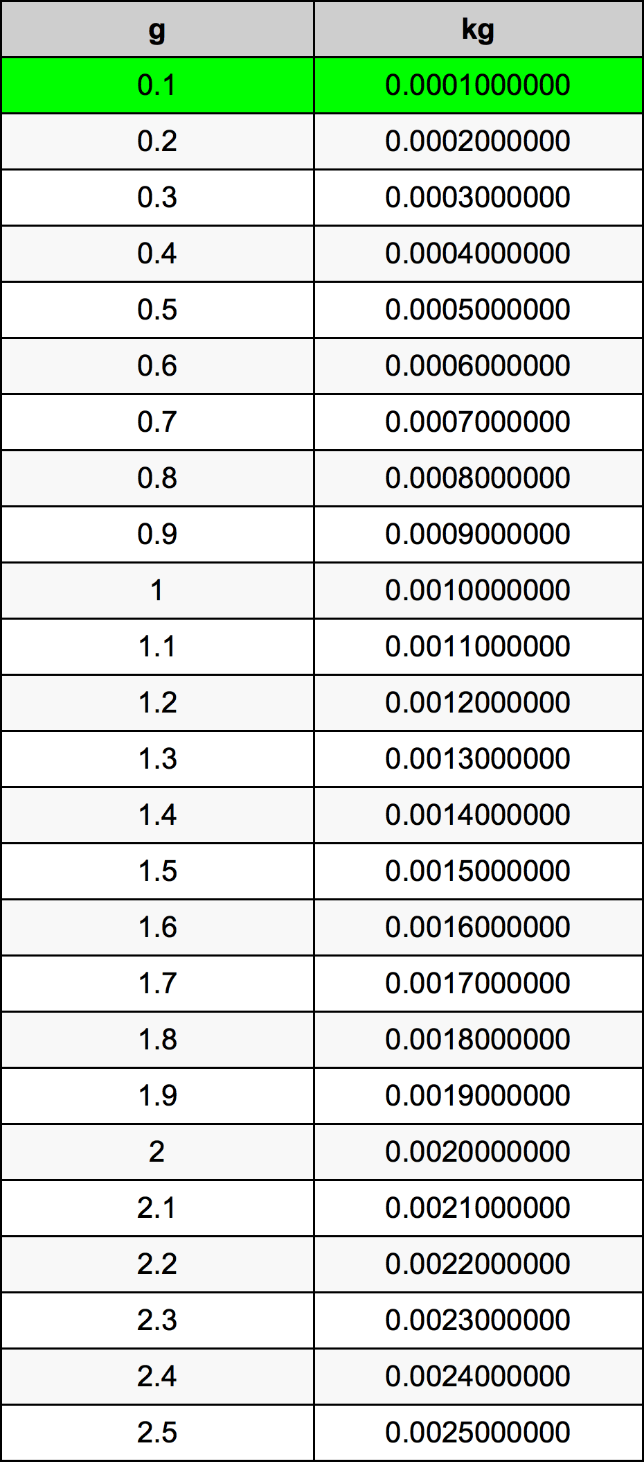 0.1 Gramm átszámítási táblázat