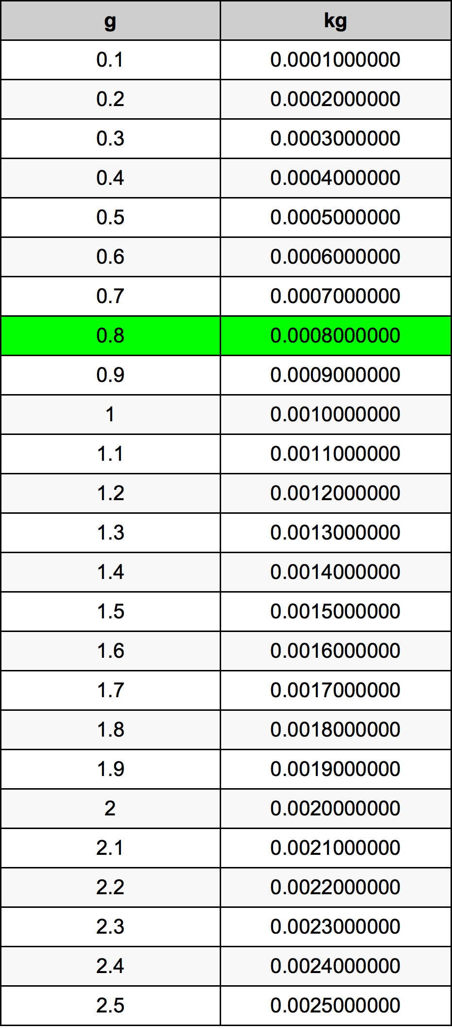 0.8 غرام جدول تحويل
