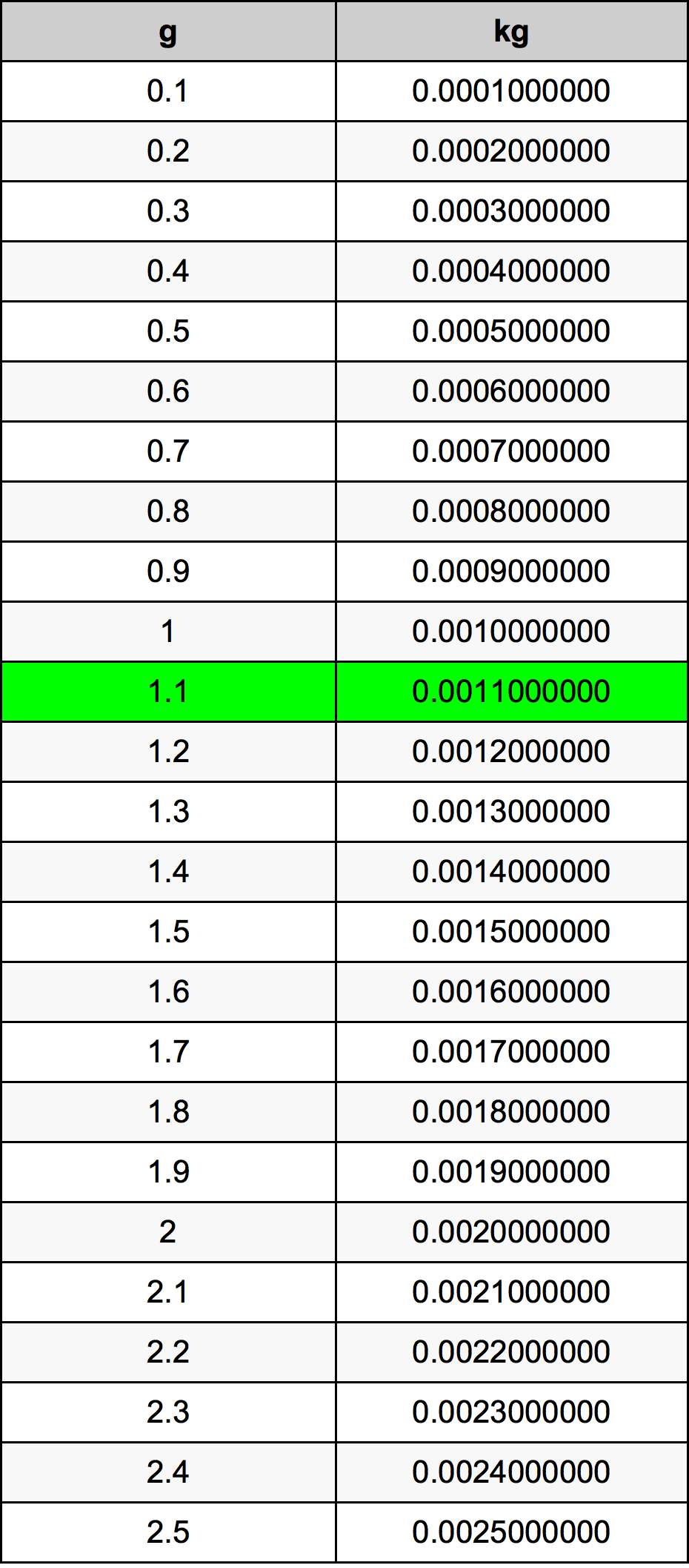1.1 غرام جدول تحويل
