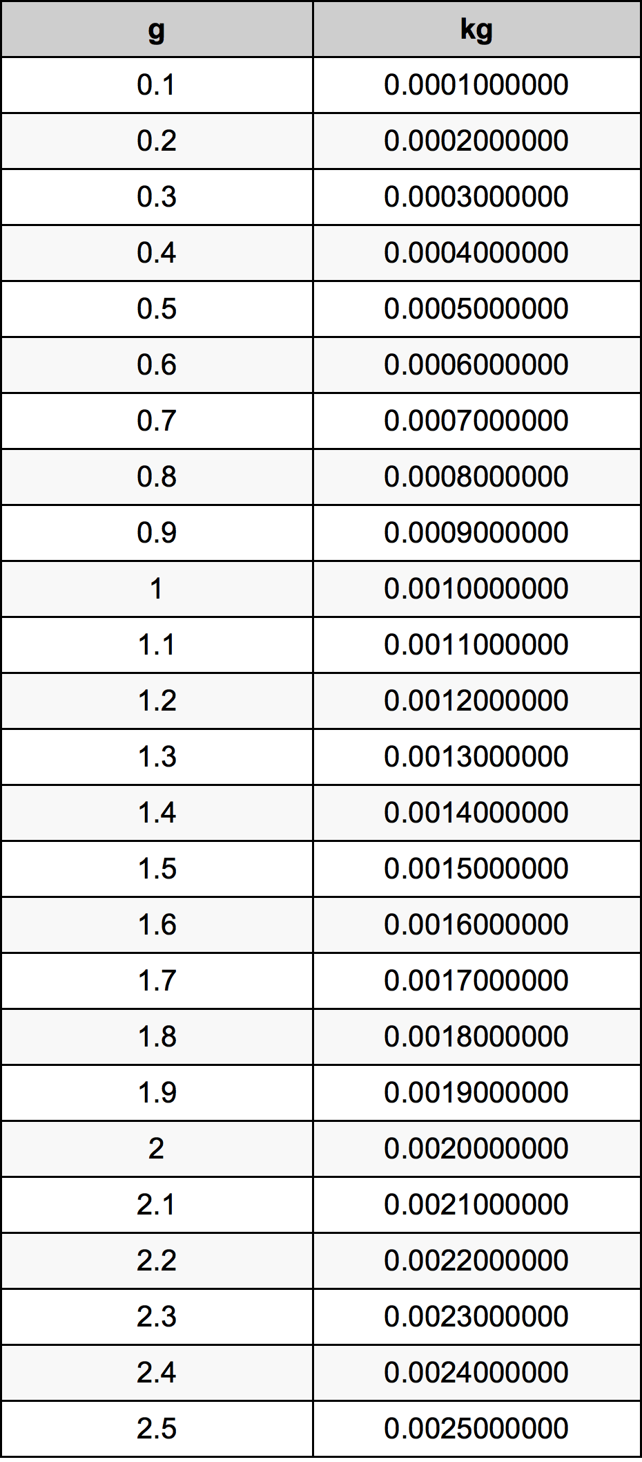 1.3 غرام جدول تحويل