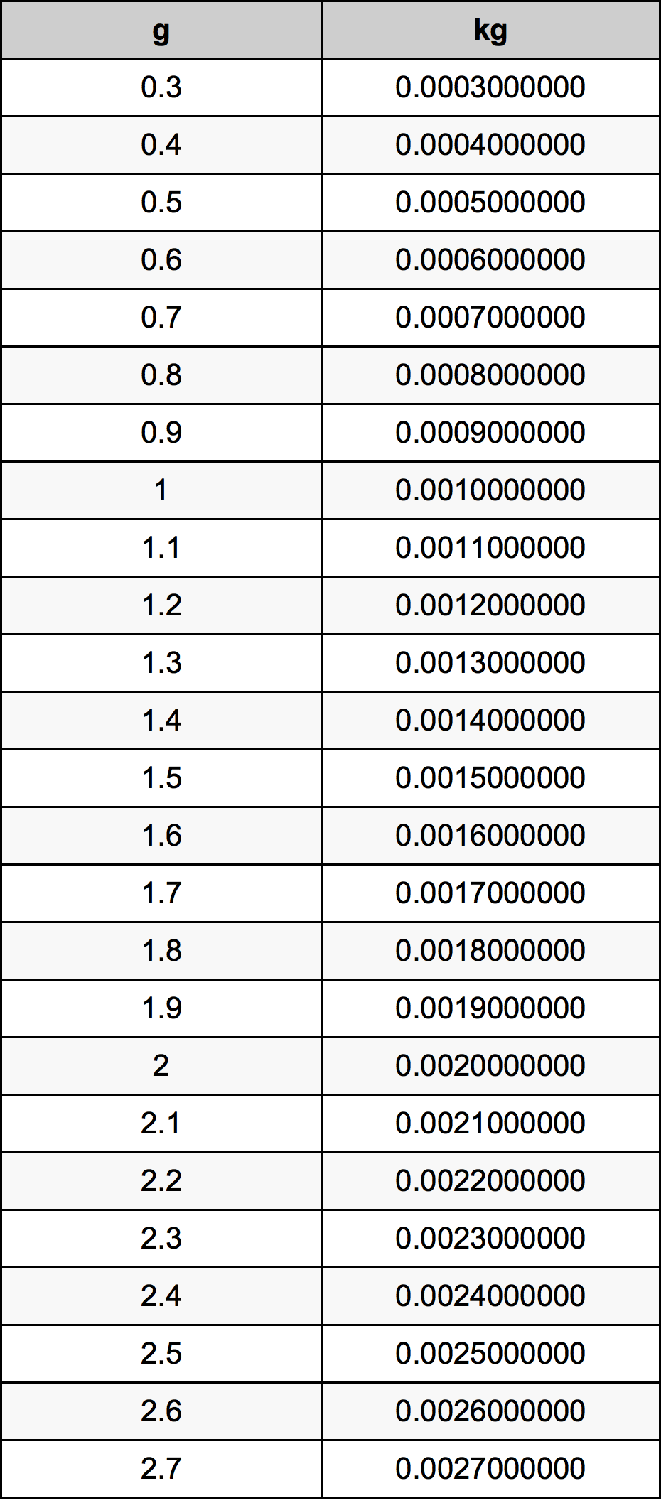 1.5 غرام جدول تحويل