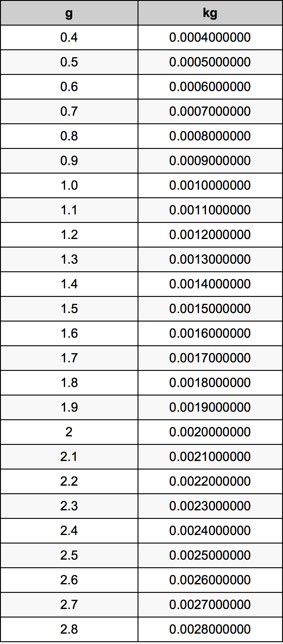 1.6 Gramma konverżjoni tabella