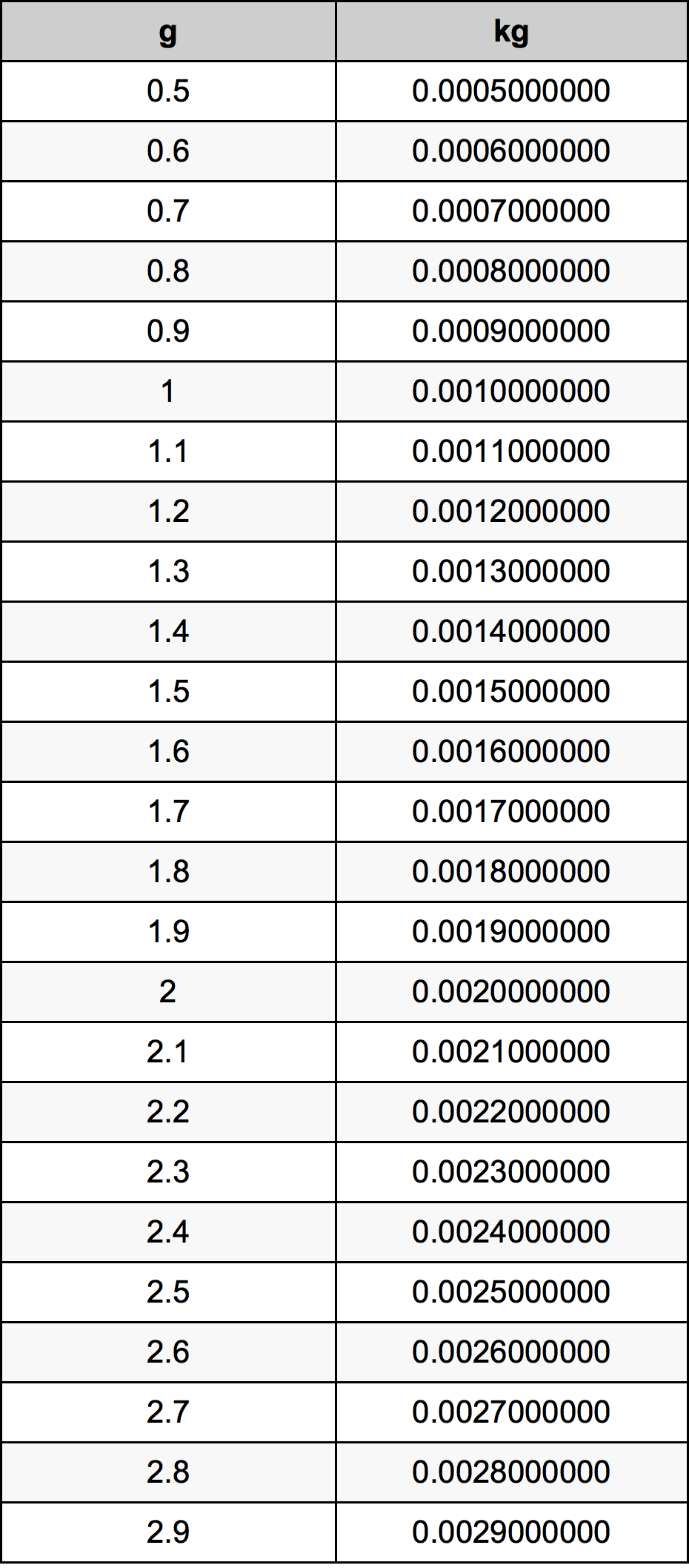 1.7 غرام جدول تحويل