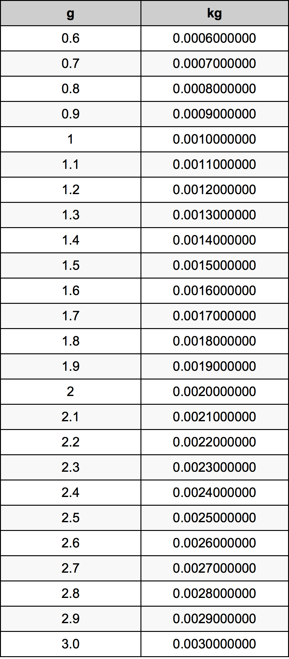 1.8 غرام جدول تحويل