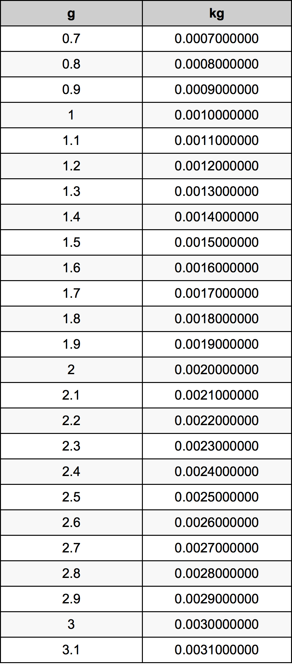 1.9 غرام جدول تحويل