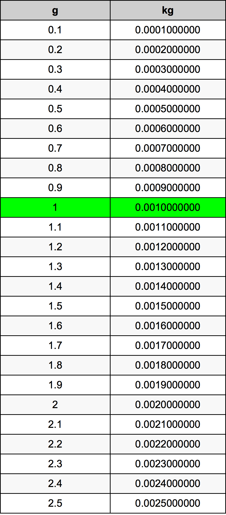 1 Грам Таблица за преобразуване