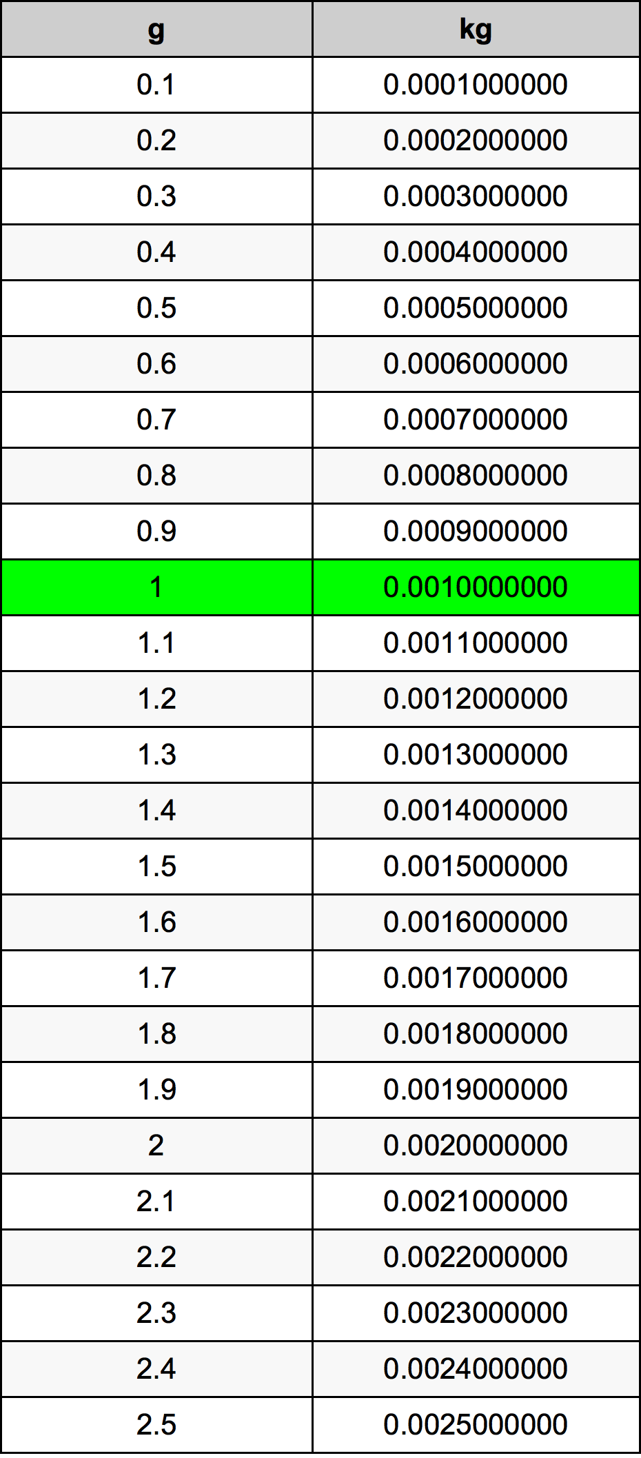 Converter Kg Para Gramas