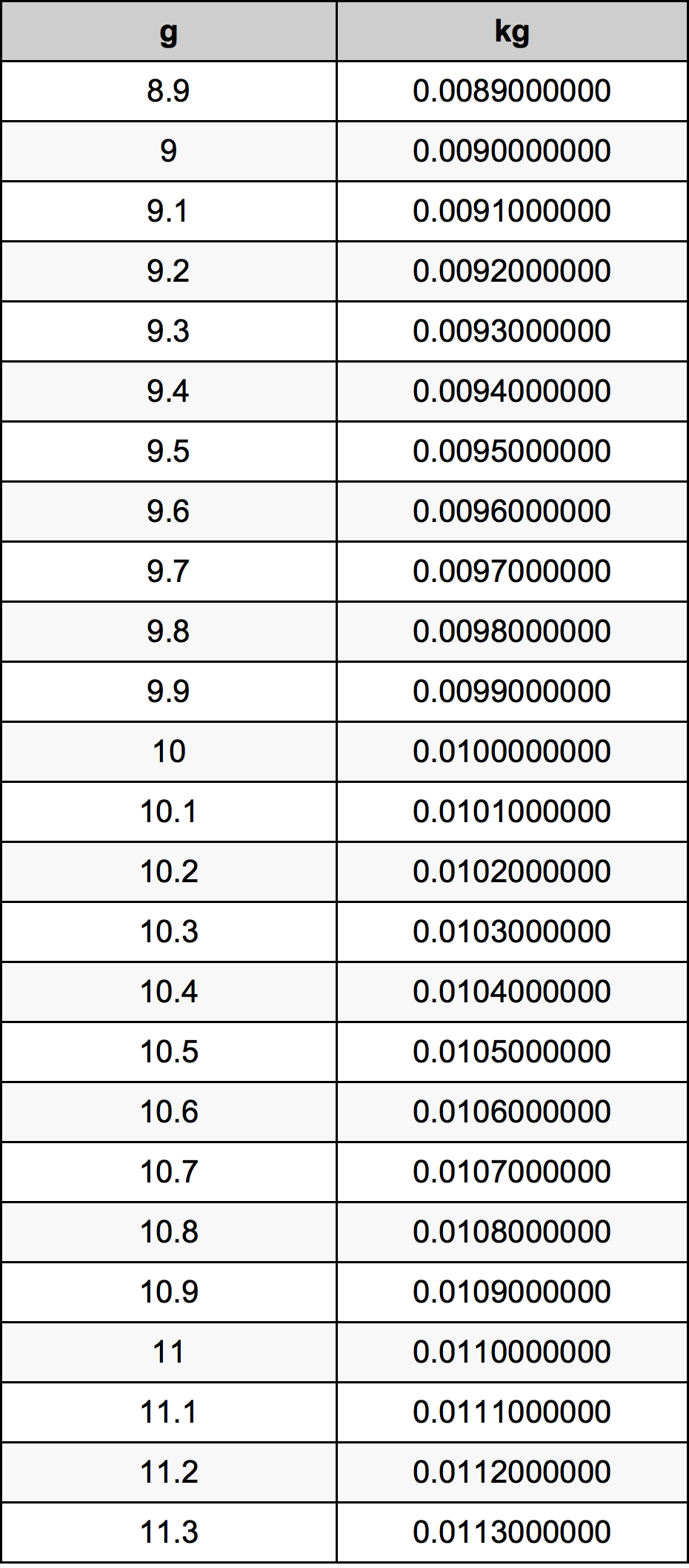 10.1 غرام جدول تحويل