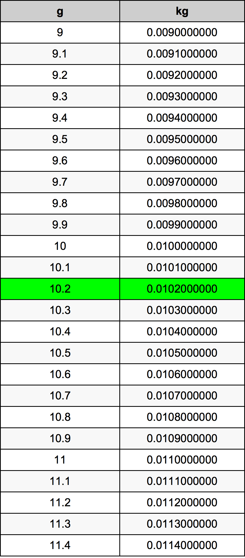 10.2 غرام جدول تحويل