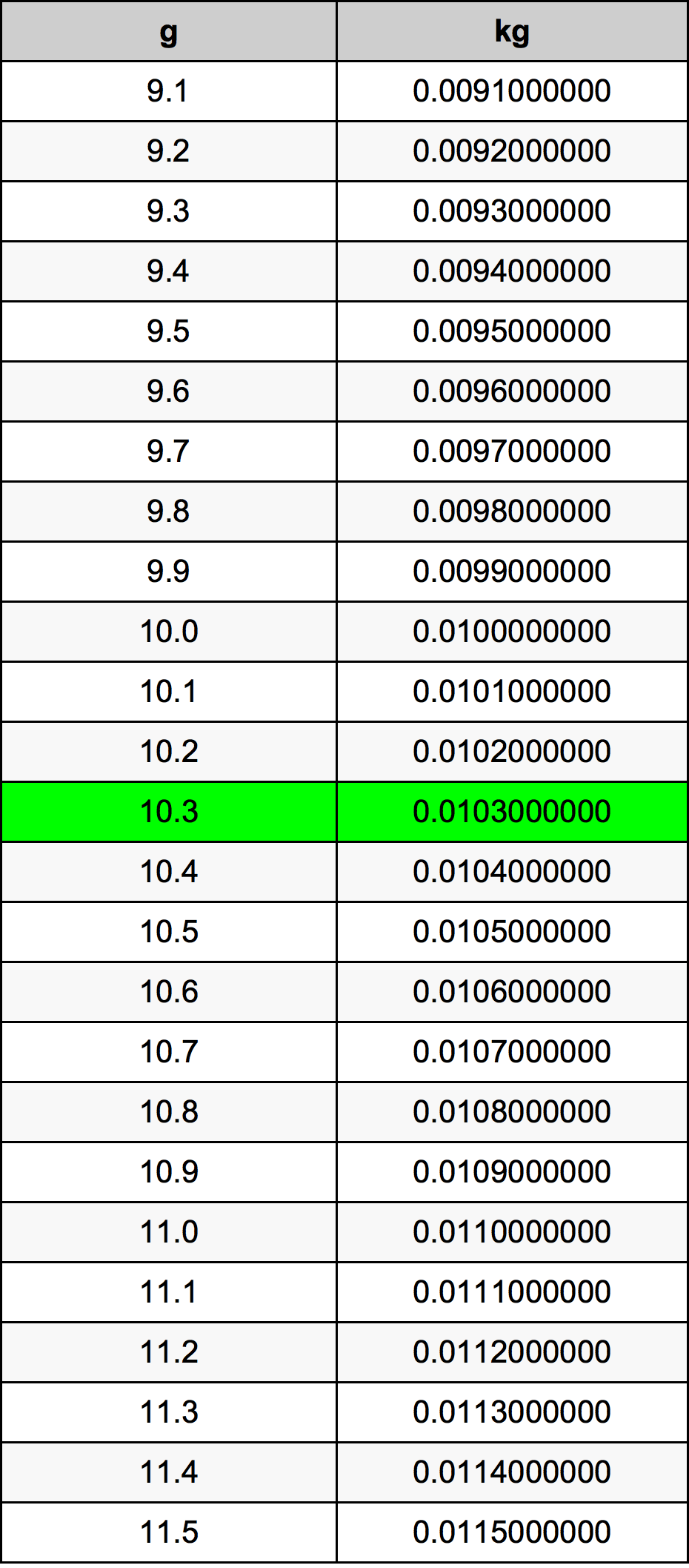 10.3 غرام جدول تحويل