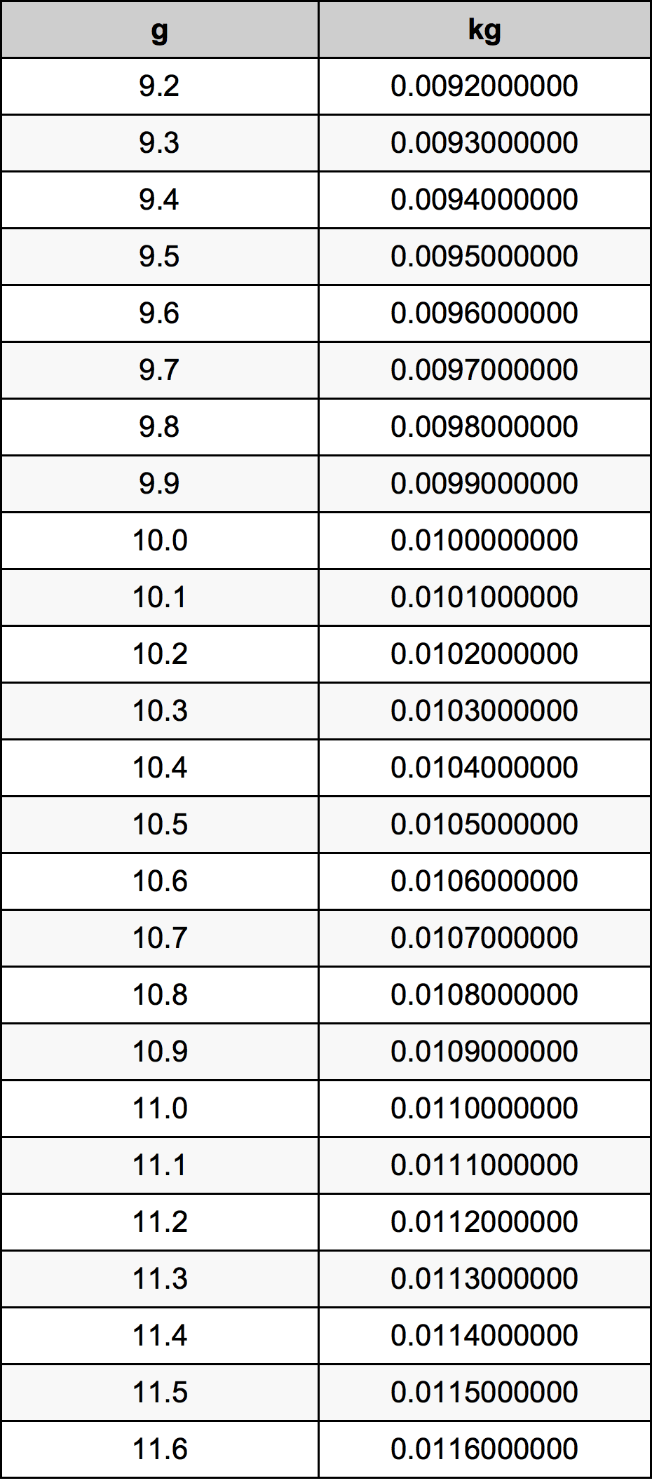 10.4 Gramma konverżjoni tabella
