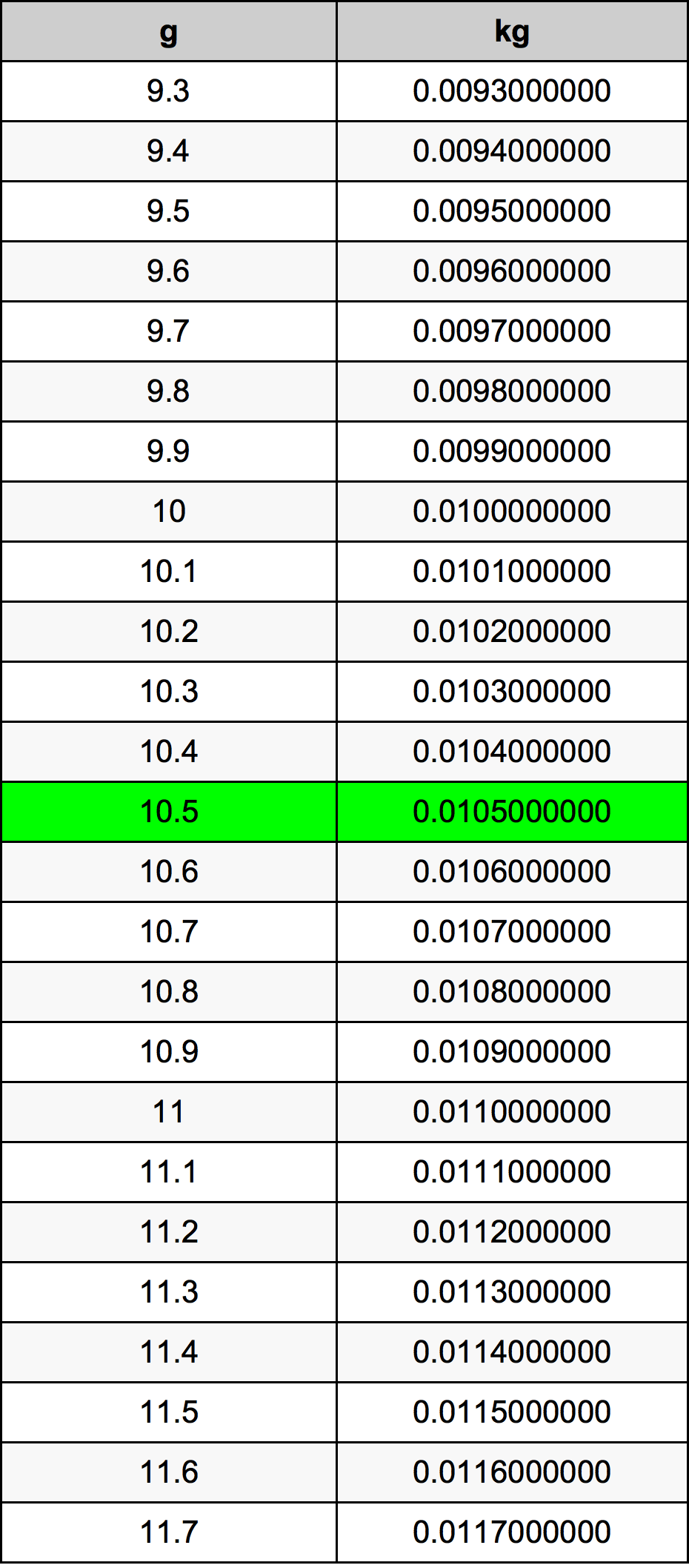10.5 غرام جدول تحويل