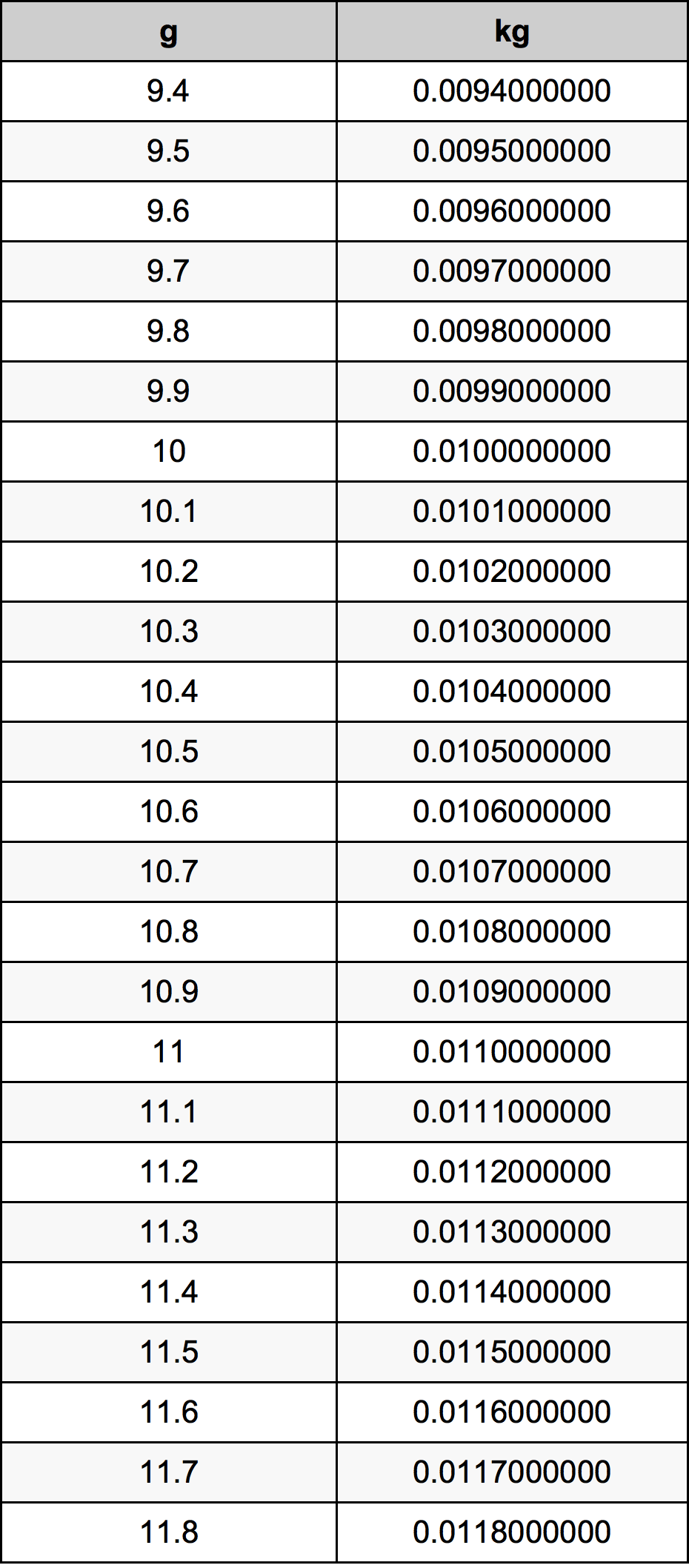 10.6 Грам Таблица за преобразуване
