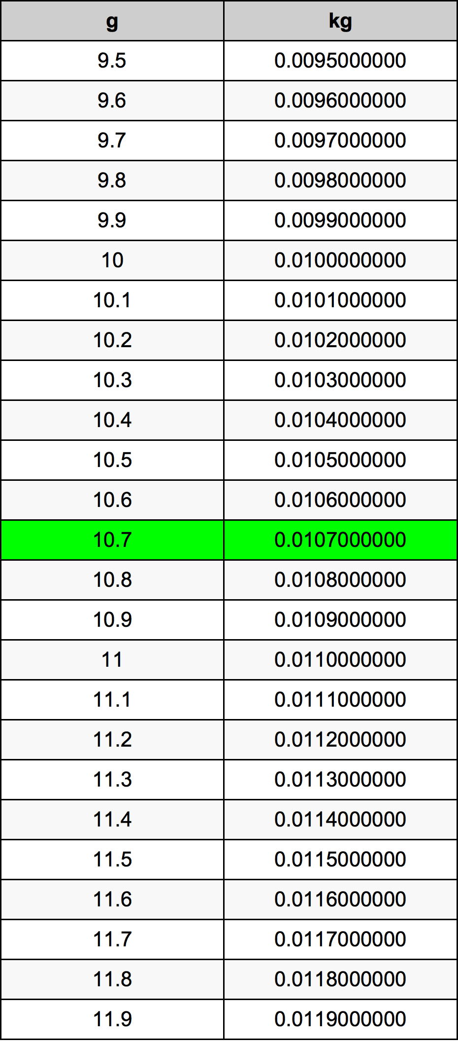 10.7 Грам Таблица за преобразуване
