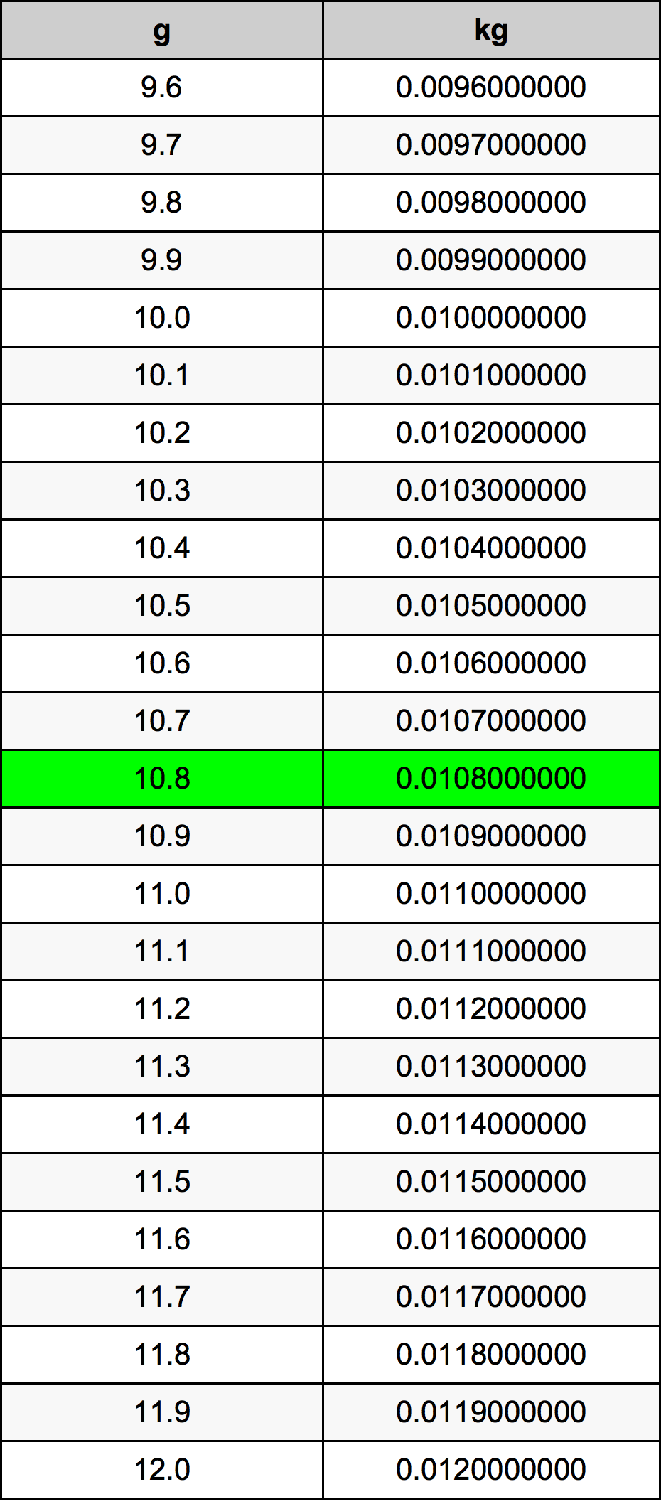10.8 غرام جدول تحويل