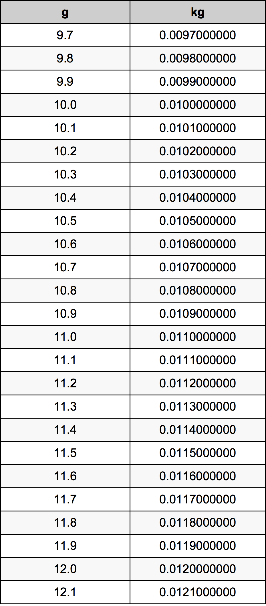 10.9 غرام جدول تحويل