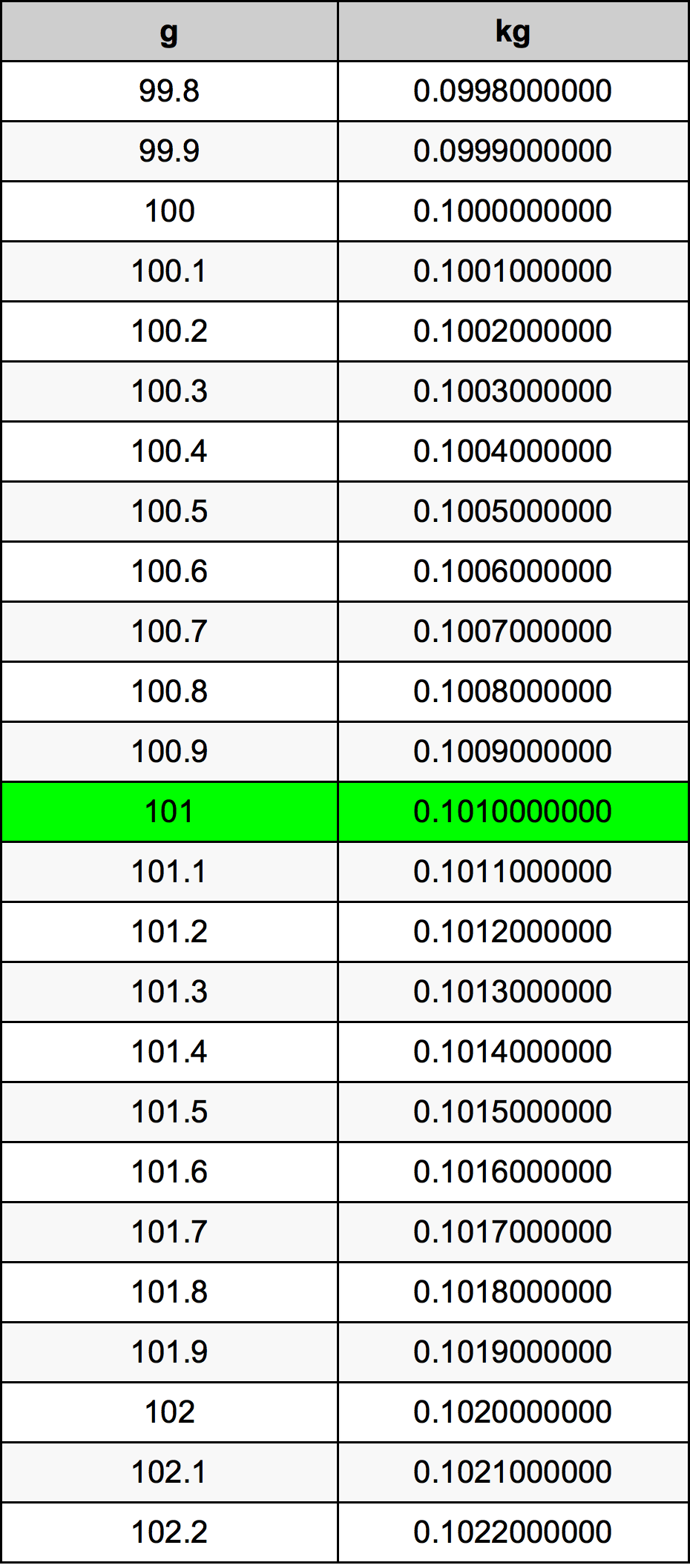 101 Грам Таблица за преобразуване