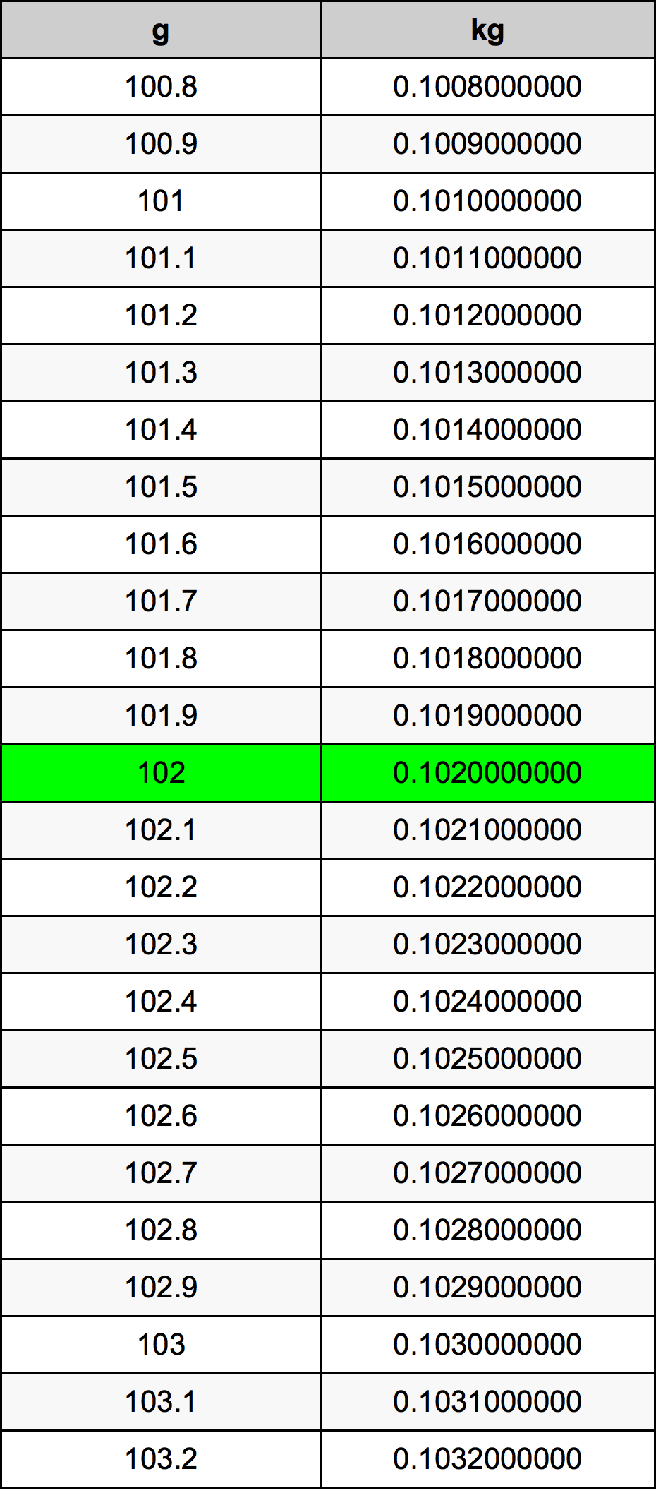 102 Gramm átszámítási táblázat