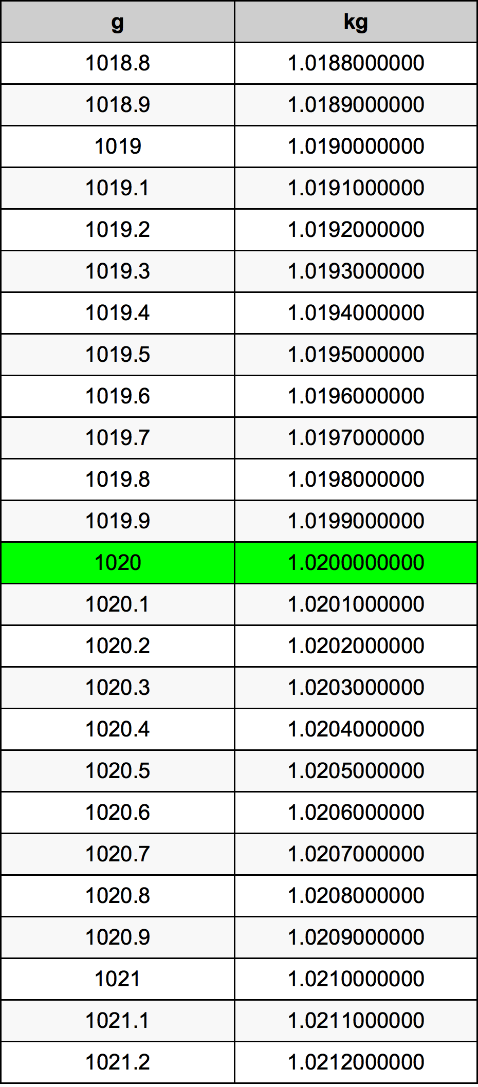 1020 Gramma konverżjoni tabella