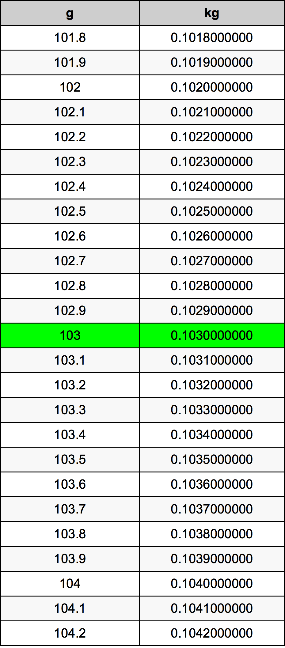 103 Грам Таблица за преобразуване