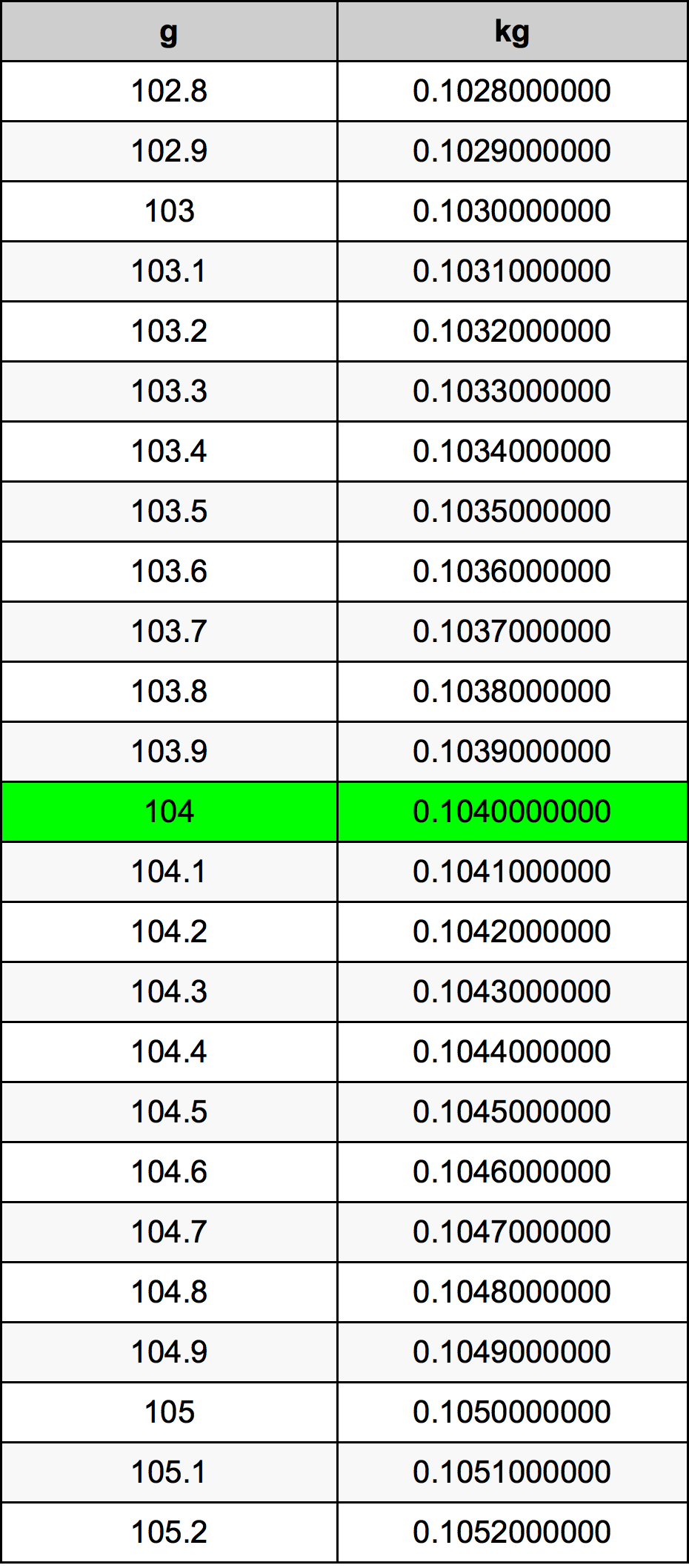 104 Gramma konverżjoni tabella