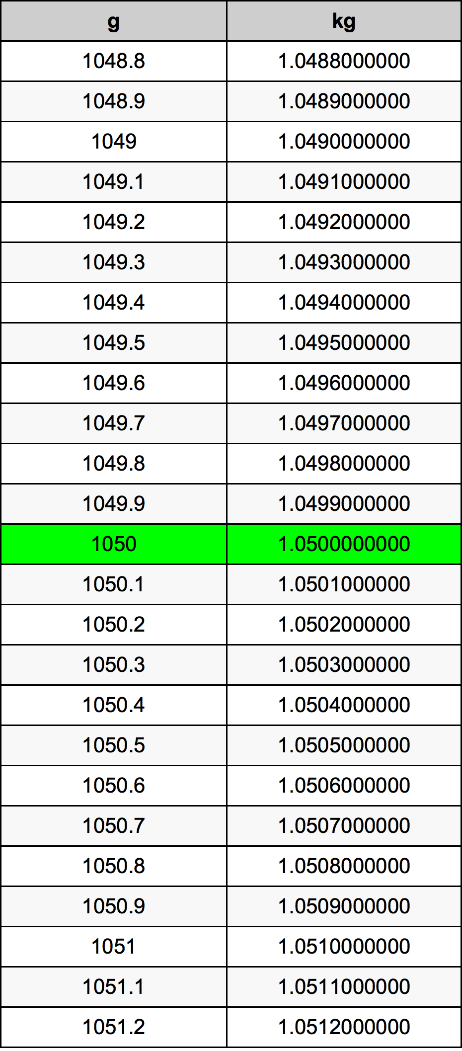 1050 Грамм Таблица преобразования