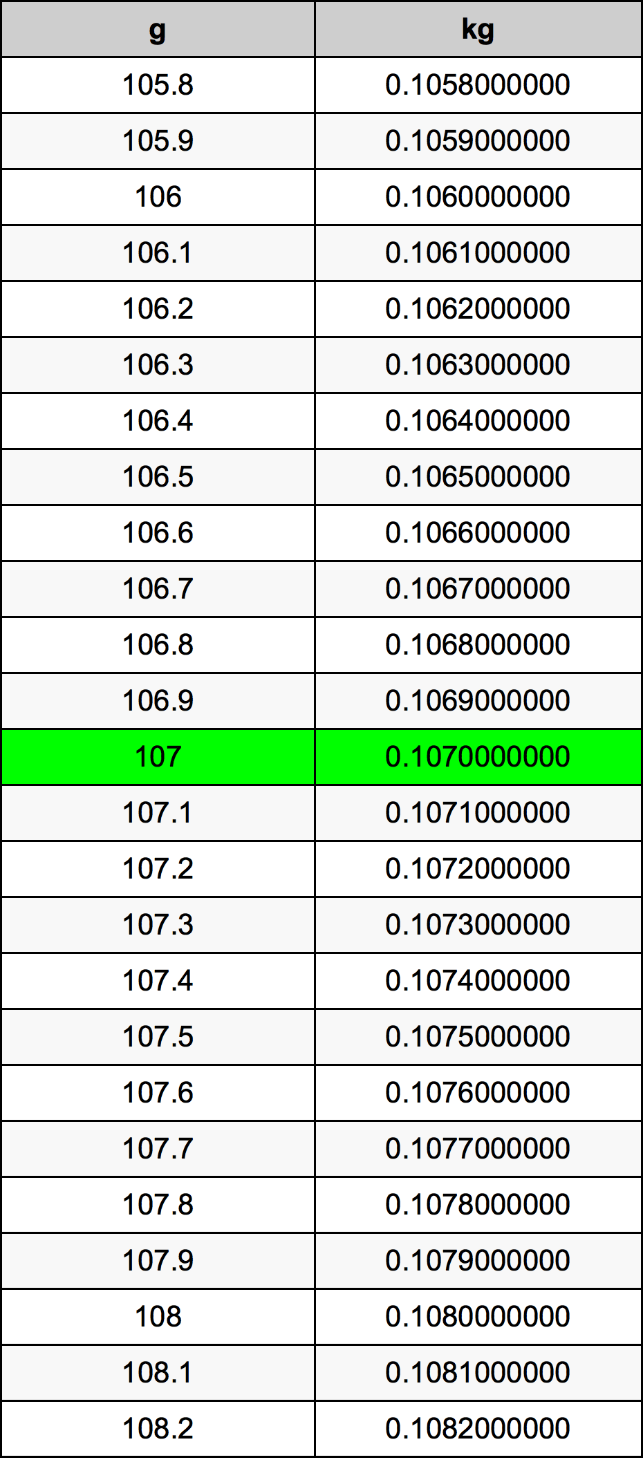 107 Gramma konverżjoni tabella