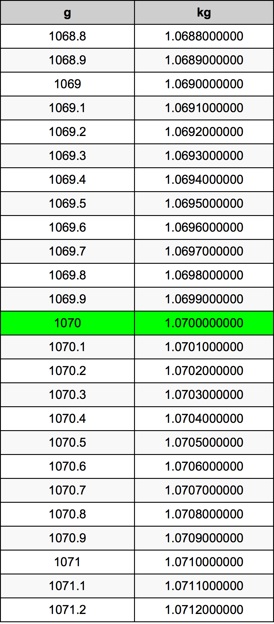 1070 Gramma konverżjoni tabella