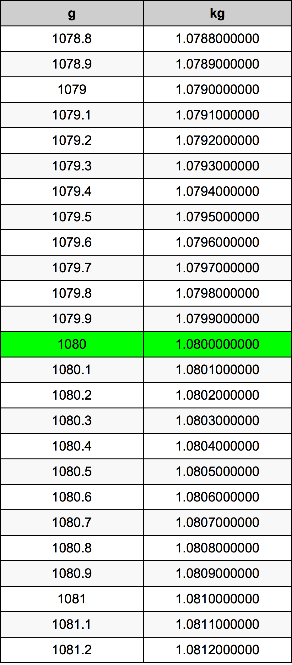1080 Грам Таблица за преобразуване