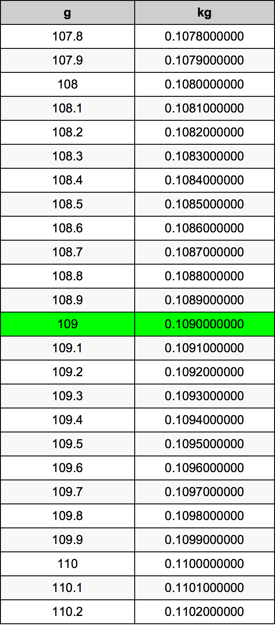109 Грам Таблица за преобразуване