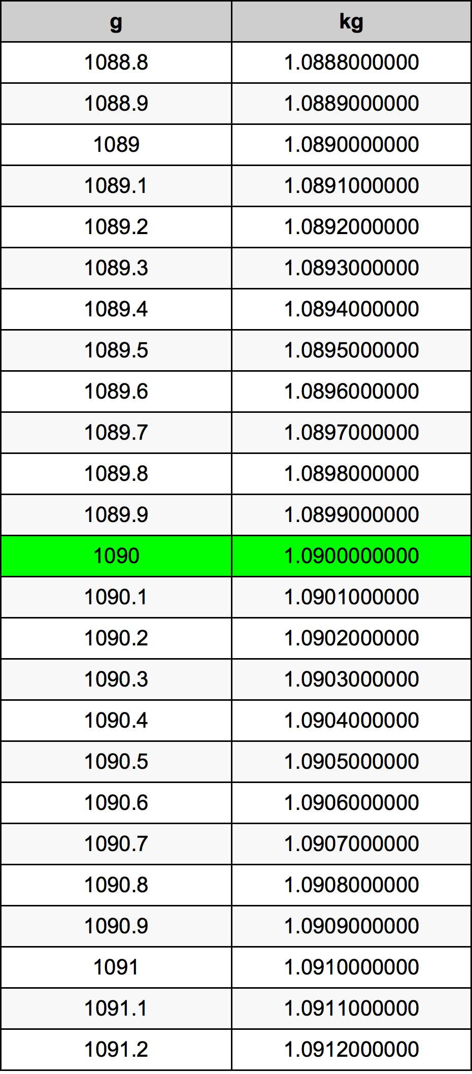 1090 Gramma konverżjoni tabella