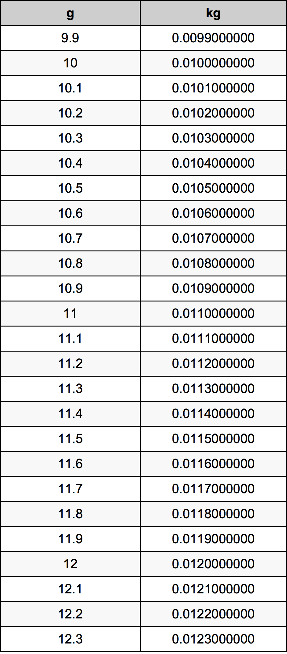 11.1 Gram konversi tabel