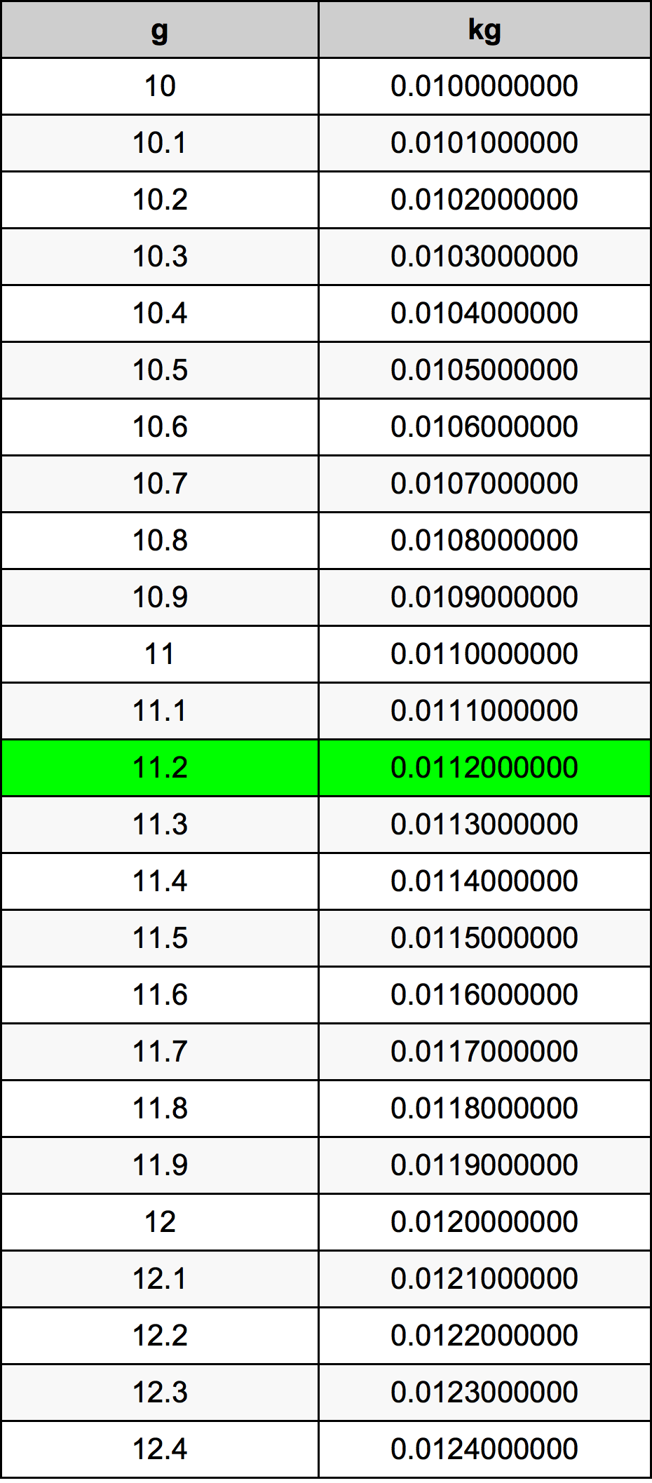 11.2 غرام جدول تحويل