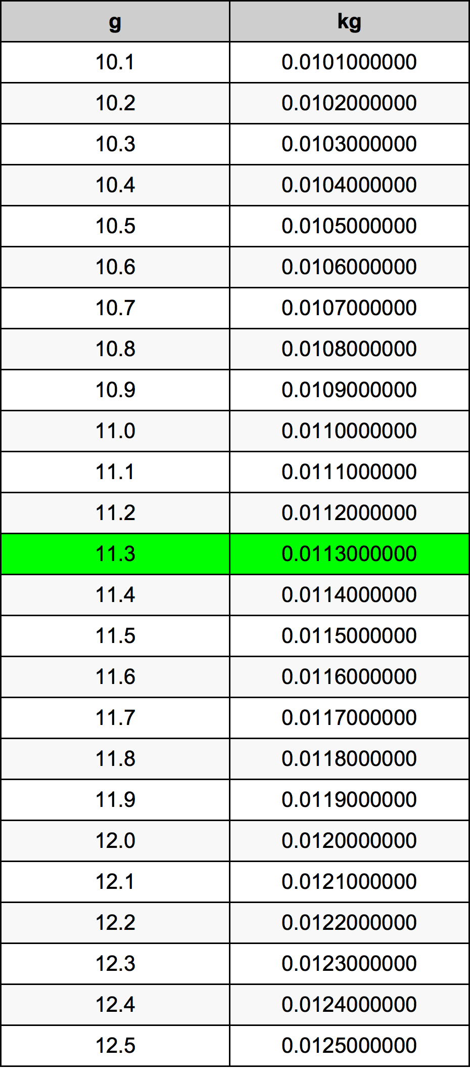 11.3 غرام جدول تحويل