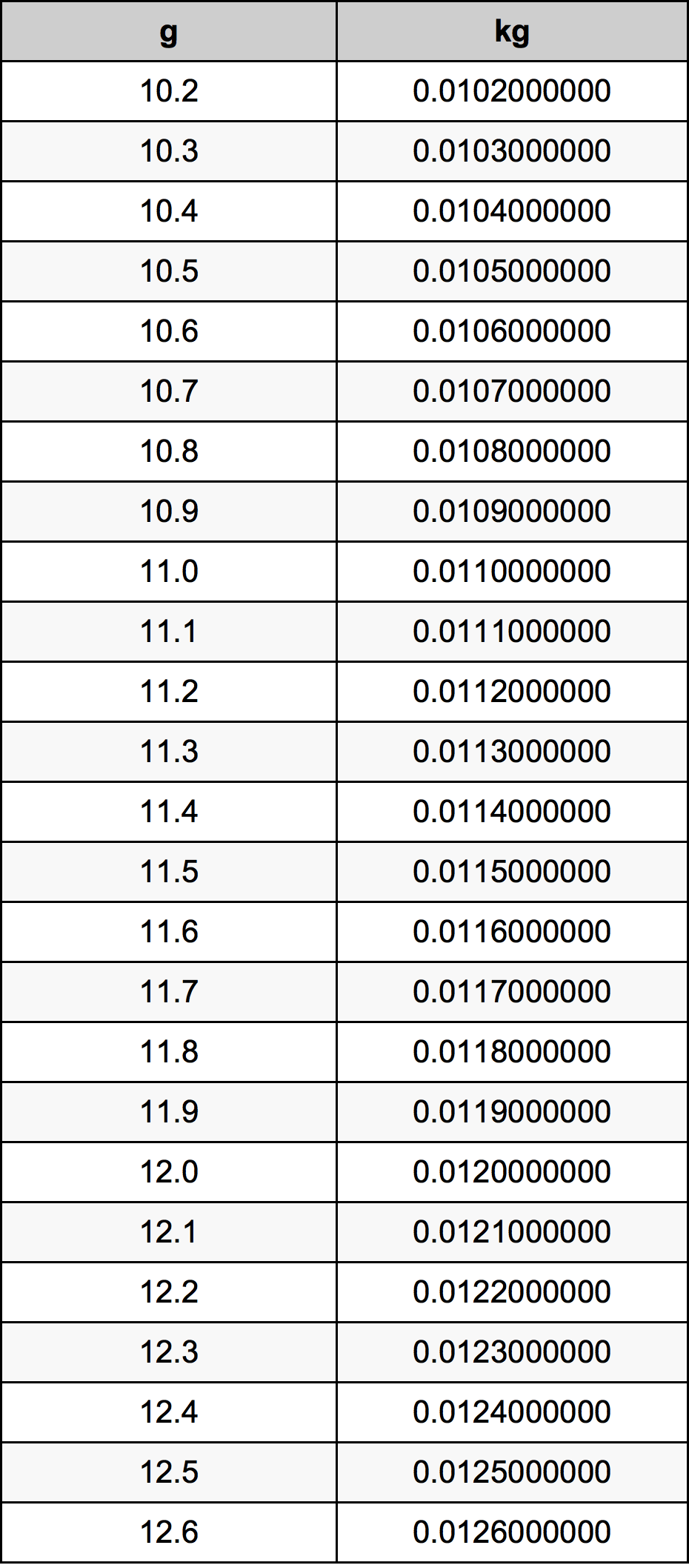 11.4 غرام جدول تحويل