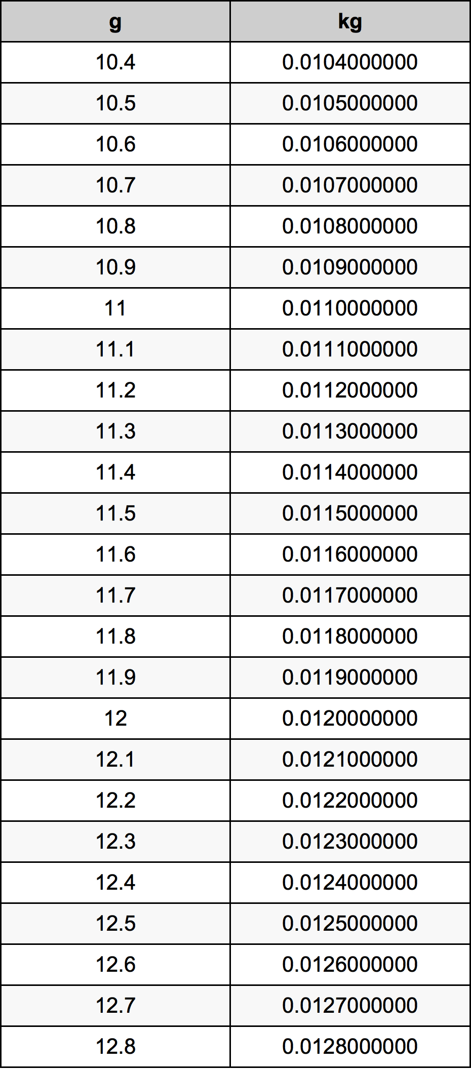 11.6 غرام جدول تحويل