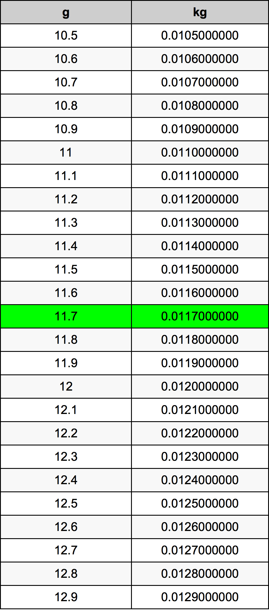 11.7 Gramm átszámítási táblázat