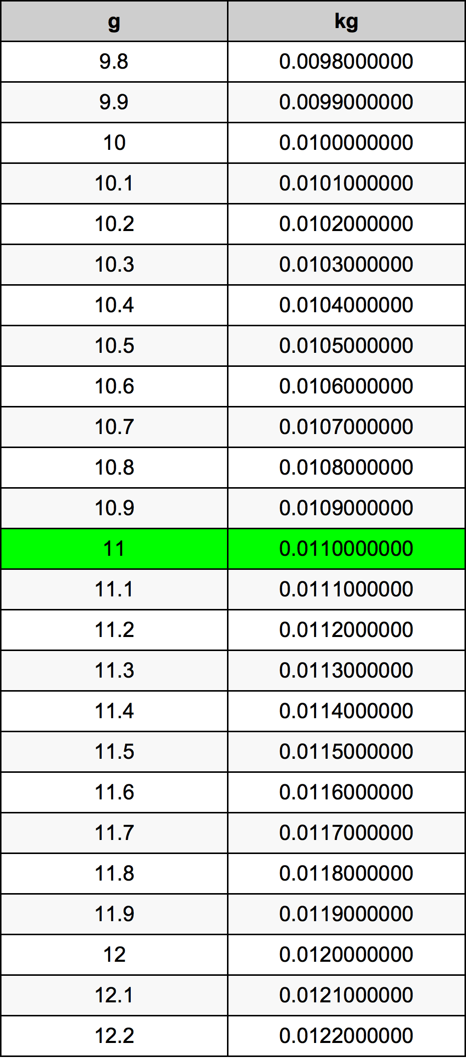 11 Грам Таблица за преобразуване