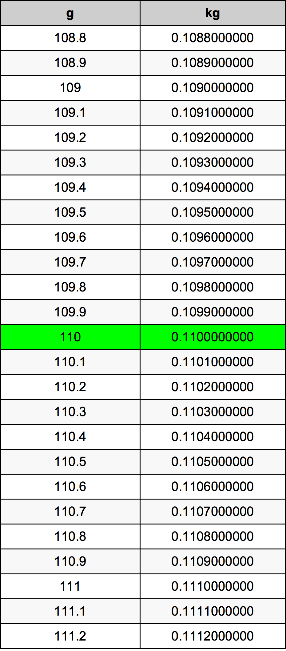 110 Грамм Таблица преобразования