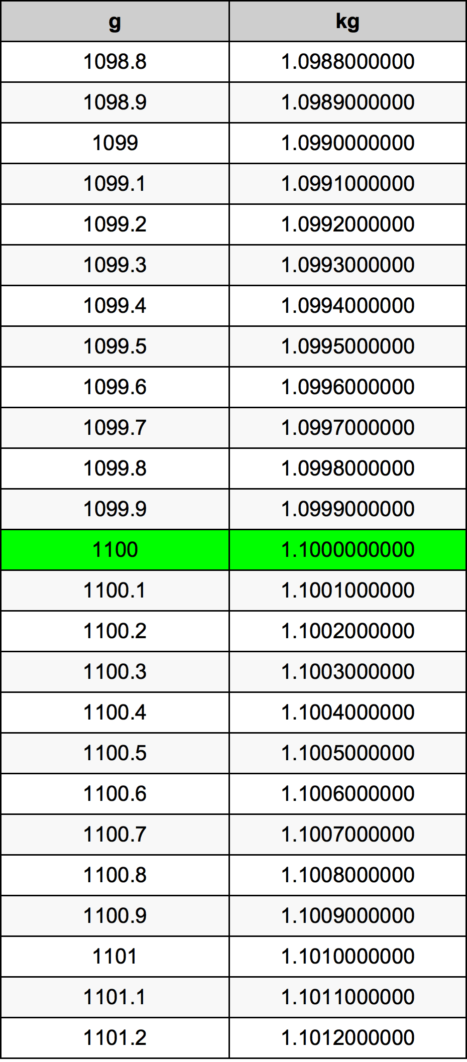 1100 Грам Таблица за преобразуване