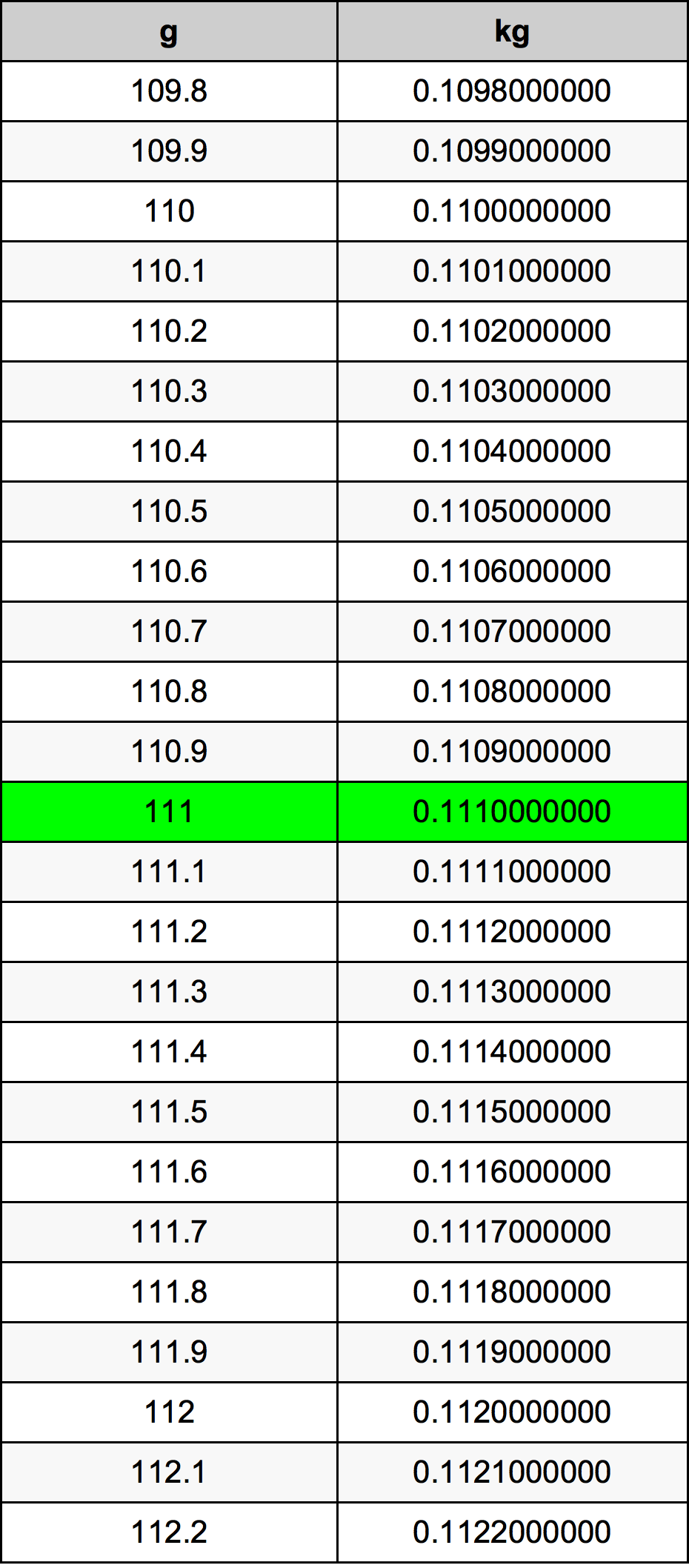 111 Gramm átszámítási táblázat