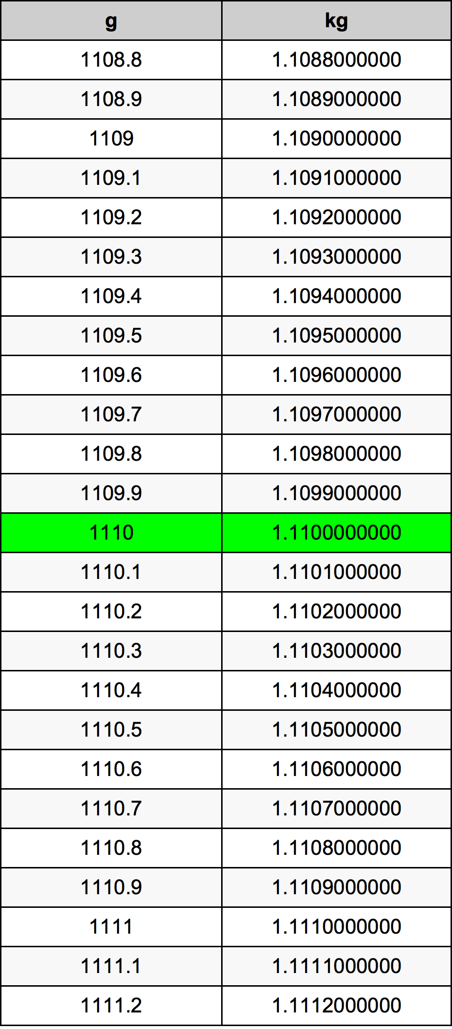 1110 غرام جدول تحويل