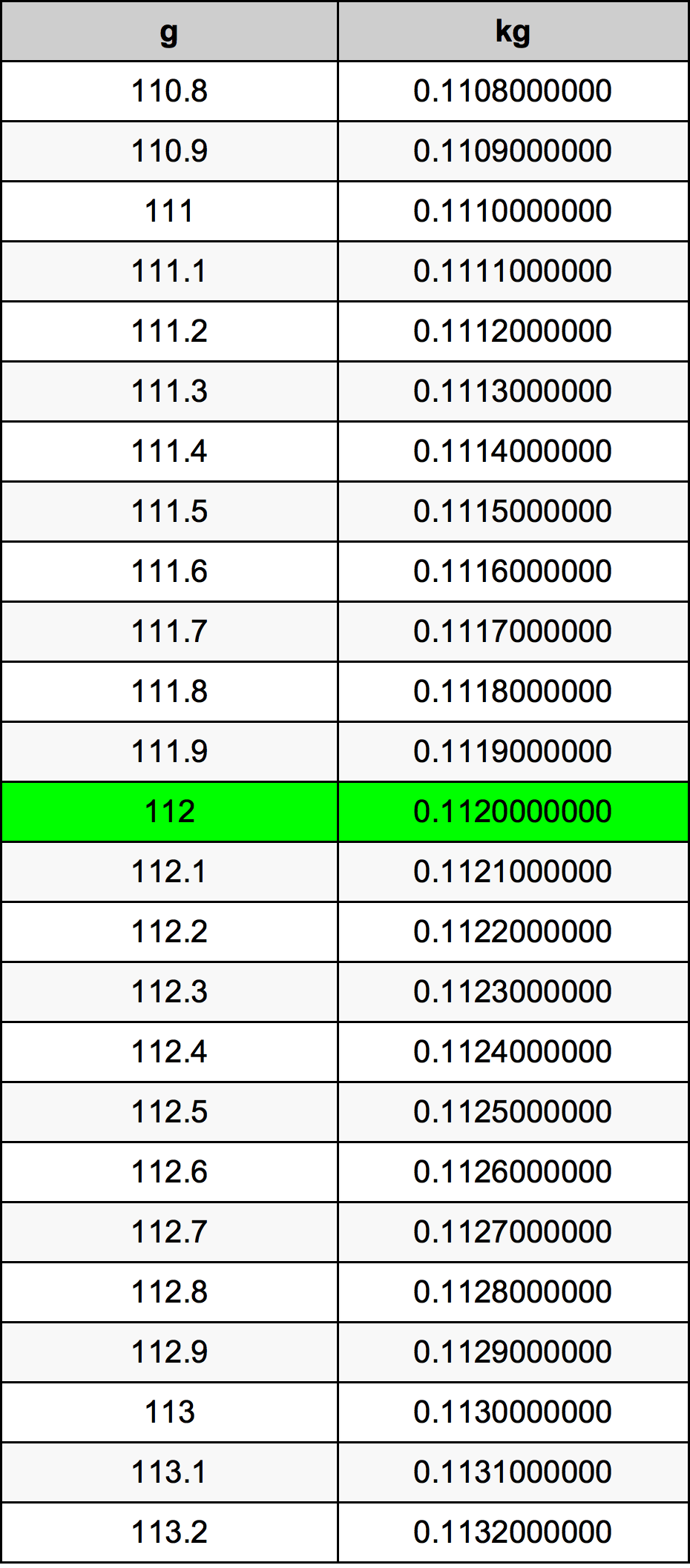 112 Грам Таблица за преобразуване