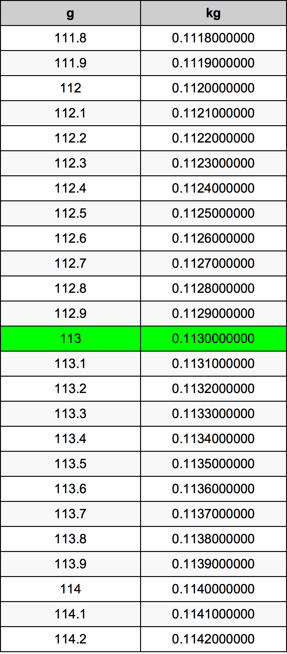 113 Грам Таблица за преобразуване