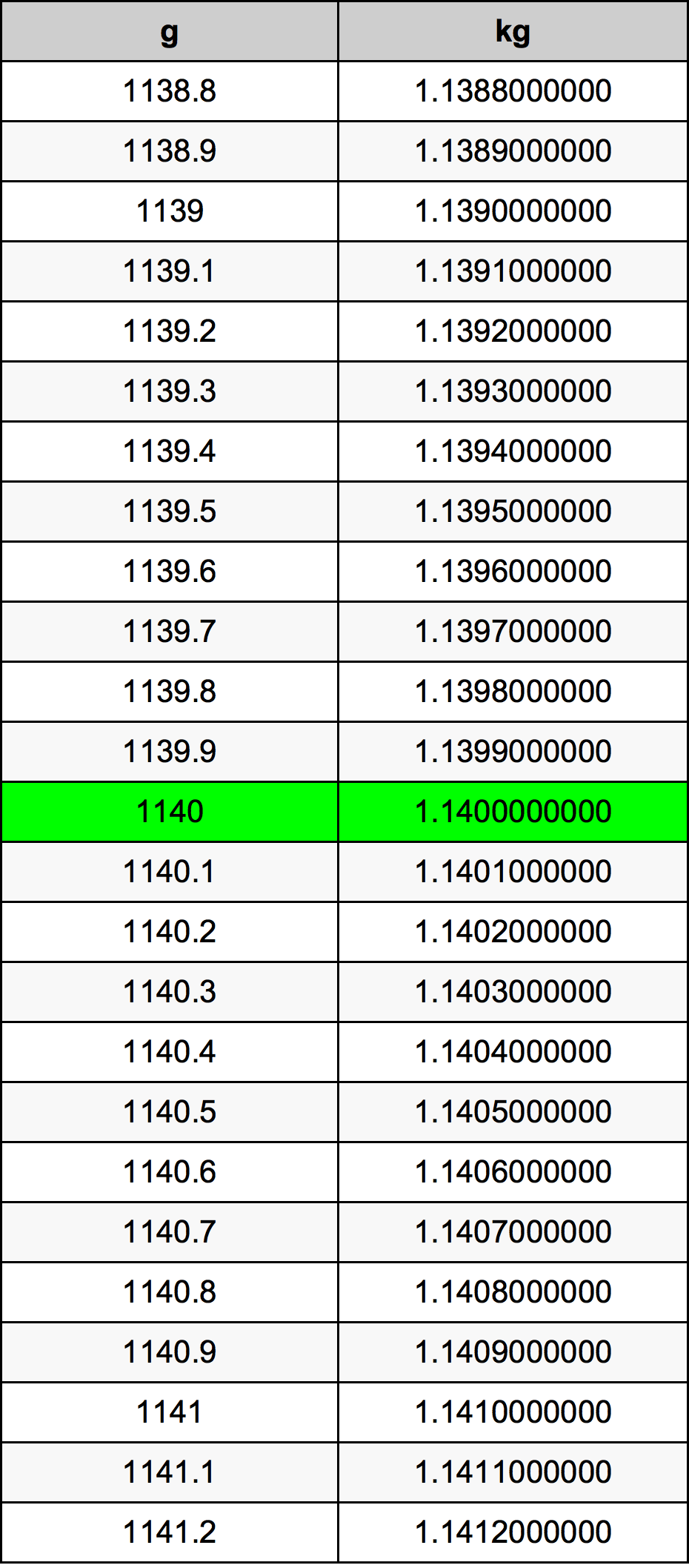 1140 Грам Таблица за преобразуване