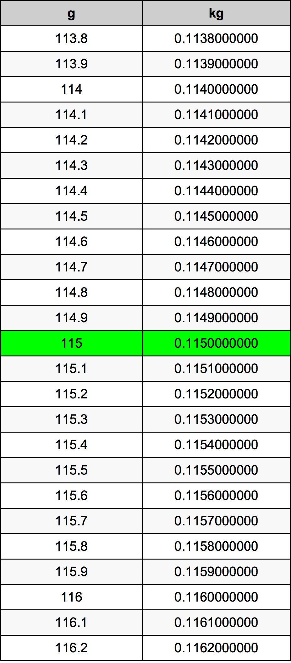 115 Грам Таблица за преобразуване