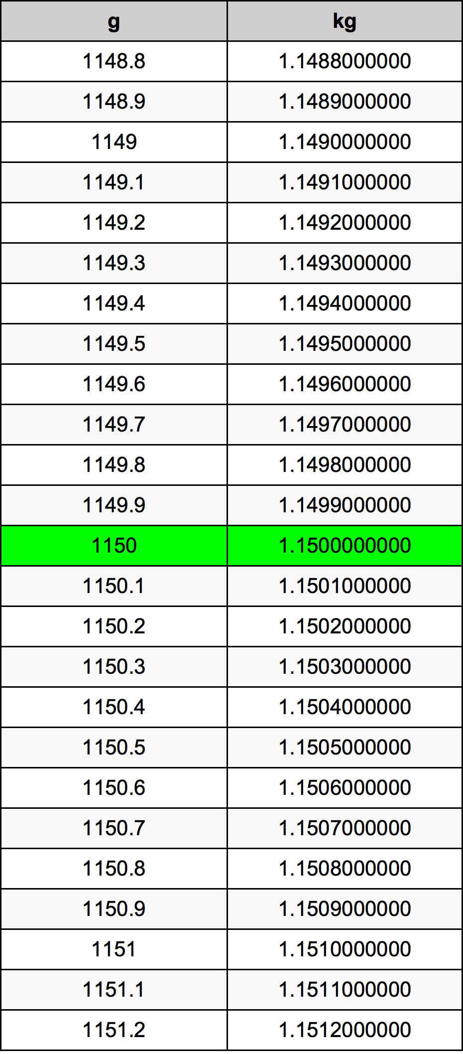 1150 Gramma konverżjoni tabella