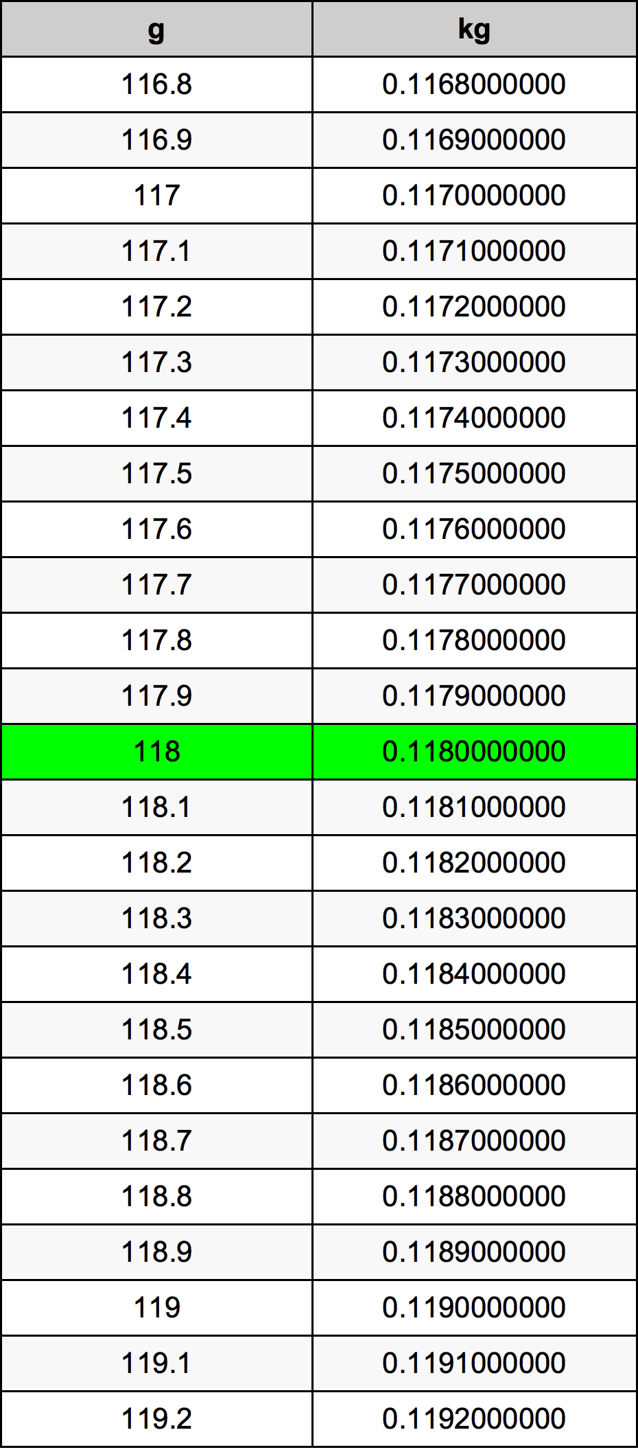 118 Gramma konverżjoni tabella