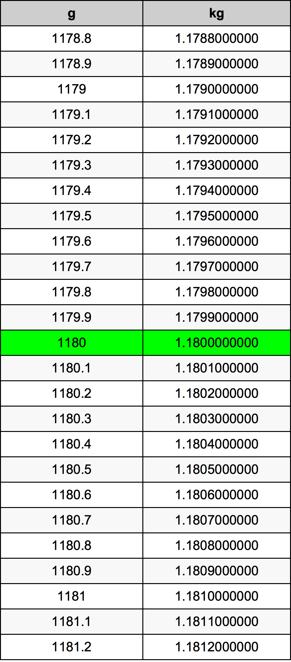 1180 Gramm átszámítási táblázat