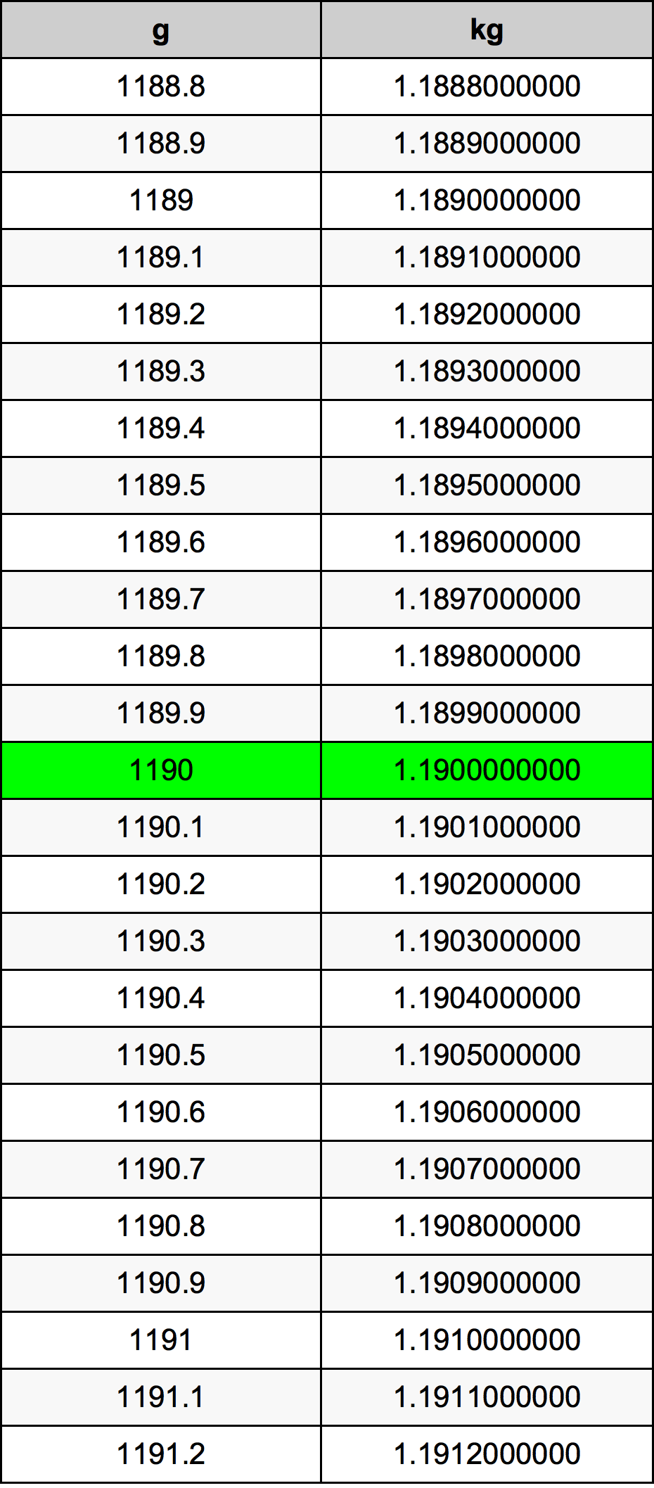 1190 Gramma konverżjoni tabella